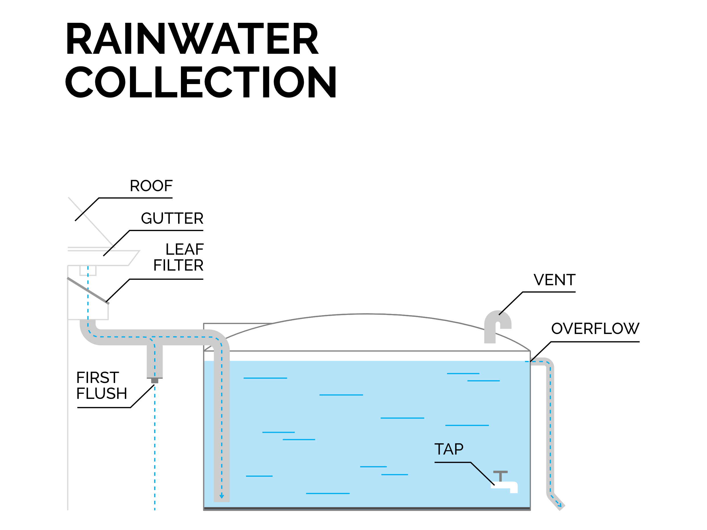 This picture shows all the parts of a rainwater collection system from the roof to the pit