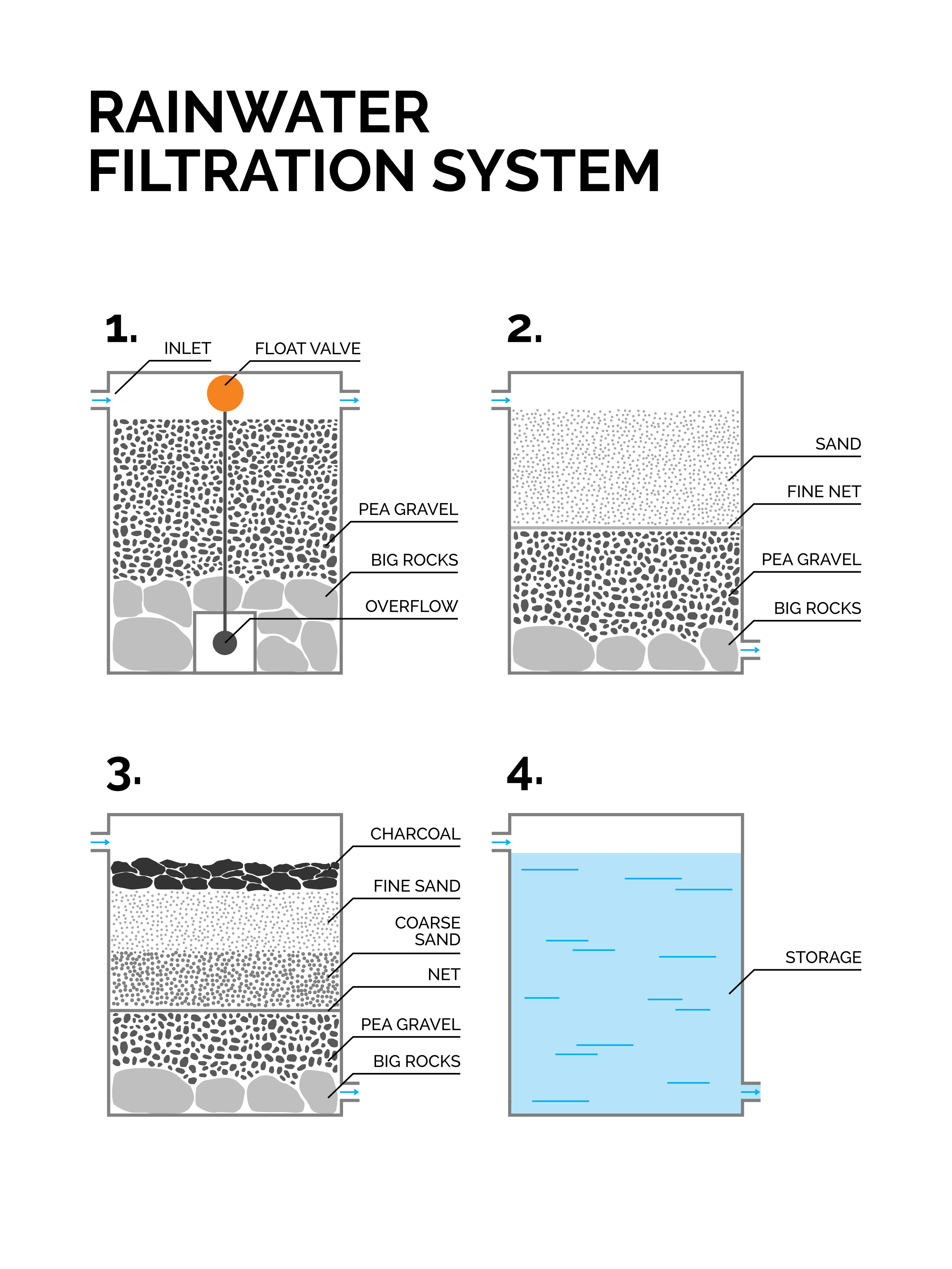 This picture shows the different barrels of a rainwater filtration system.